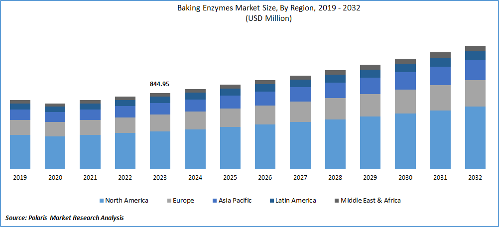 Baking Enzymes Market Size